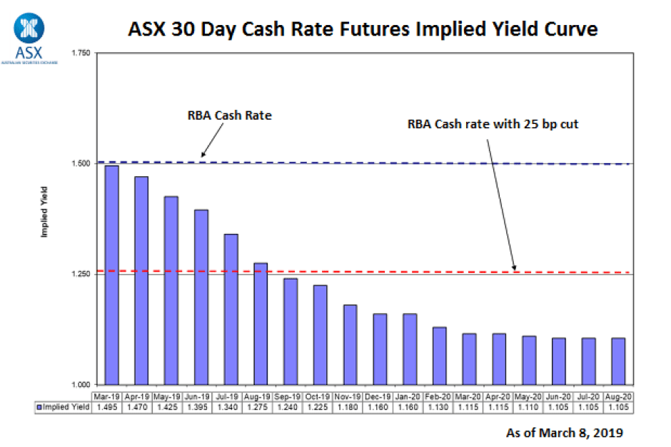 yield curve